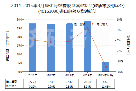 2011-2015年3月硫化海綿橡膠制其他制品(硬質(zhì)橡膠的除外)(40161090)進(jìn)口總額及增速統(tǒng)計(jì)